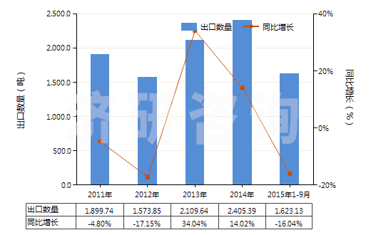 2011-2015年9月中國(guó)未混合的維生素B2及其衍生物(不論是否溶于溶劑)(HS29362300)出口量及增速統(tǒng)計(jì)